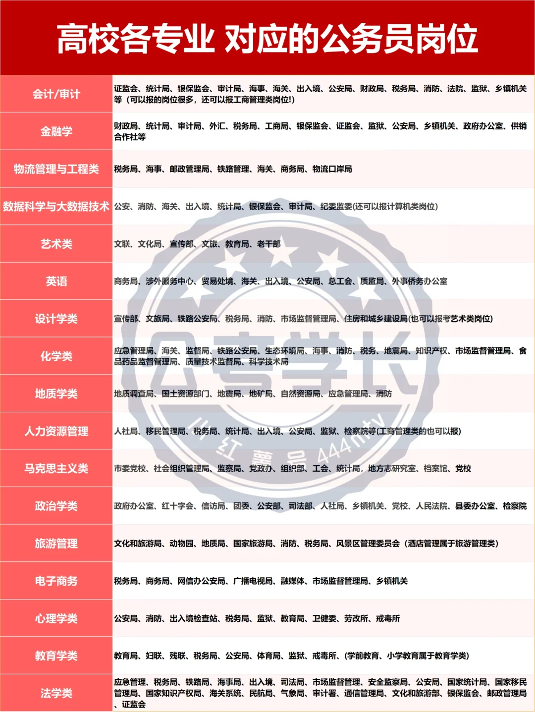 报国无门？高校各个专业对应的公务员岗位