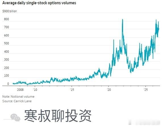 个股期权名义成交量逼近历史高位，仅次于2021年迷因股狂潮。日均名义量从2008