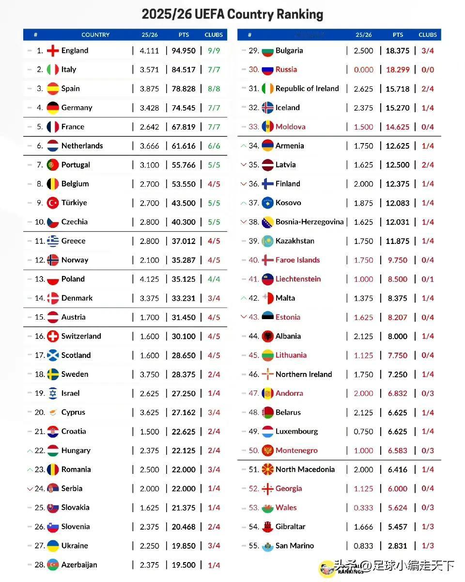 欧战实时积分！不知道今年西甲德甲和意甲谁能抢到第五个欧冠名额。反正英超五个名额基