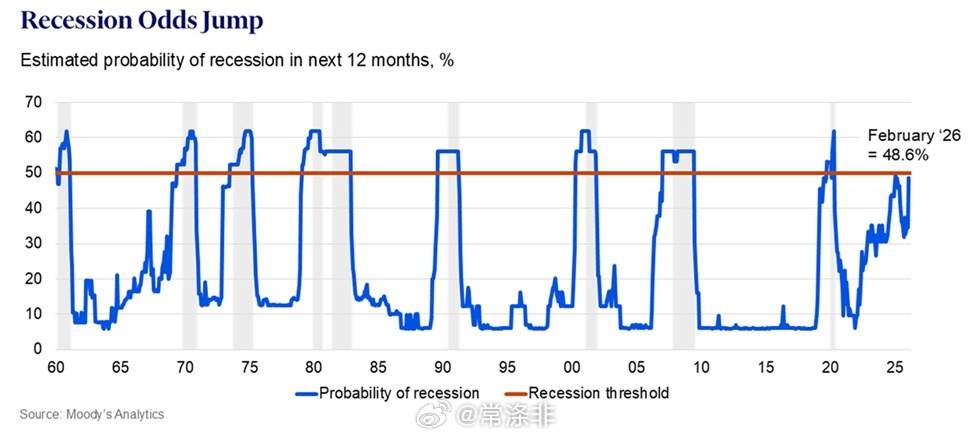 美国陷入衰退的可能性正在上升2月份，未来12个月出现经济衰退的概率跃升至48.6