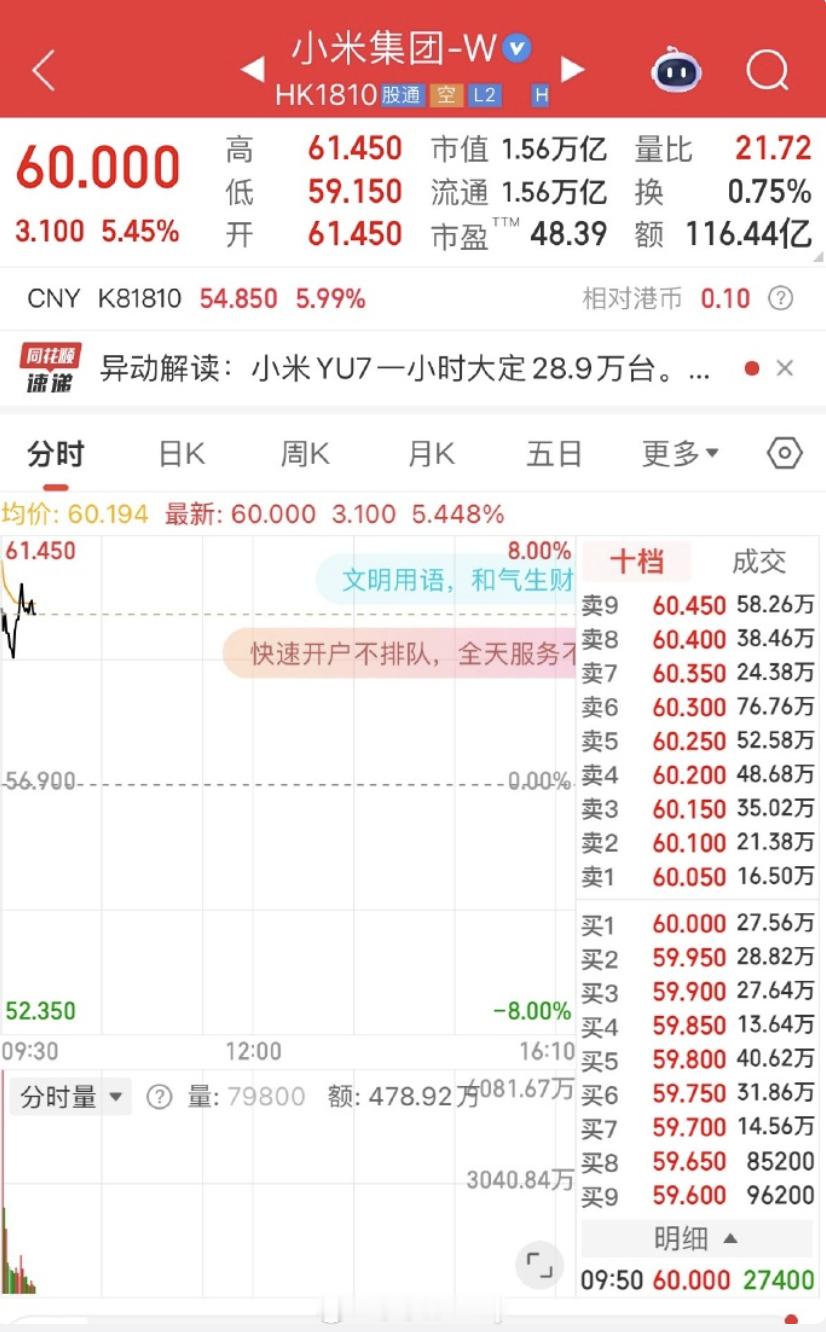 小米股票 听说买了小米股票的，赚的多好像挣了台车钱出来，看人家这个先见之明~~~
