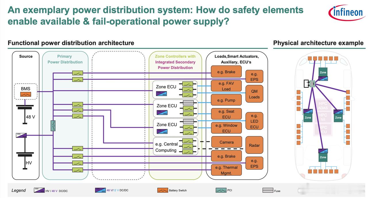 汽车 E/E 架构演进核心：电源分配（PDU）从被动配角升级为 SDV 时代核心
