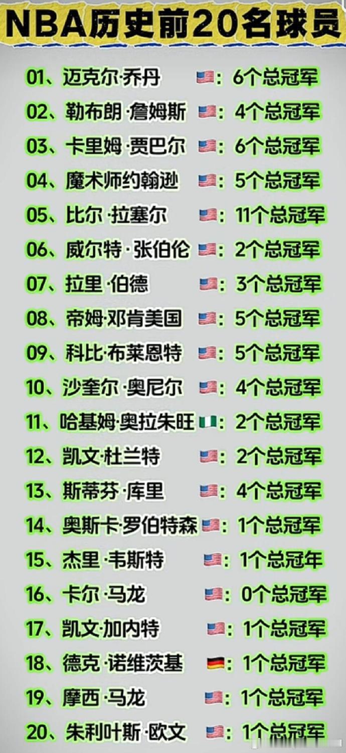 NBA历史上最伟大的20大球员排名，合理吗？ ​​​