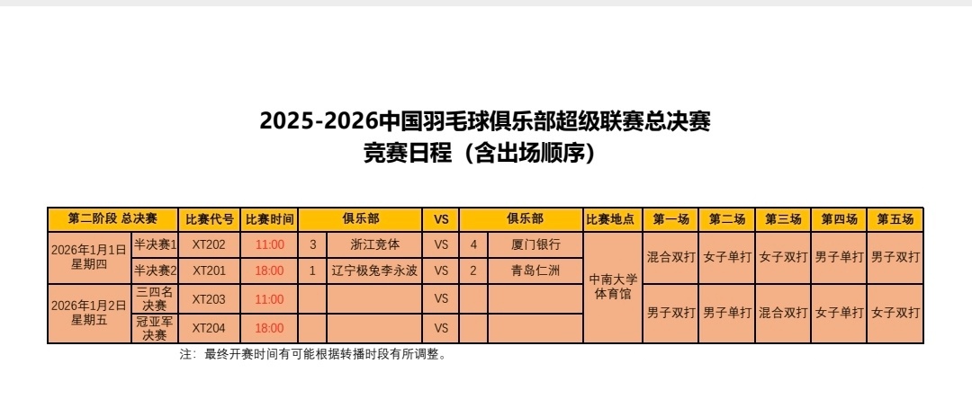 羽超联赛 四强对阵赛程：1月1日11点：浙江竞体 🆚 厦门银行1月1日18点：