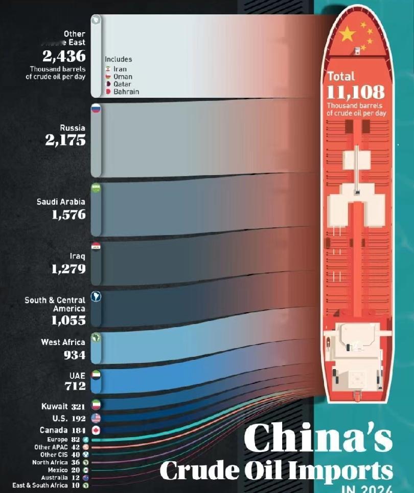 1.65倍增长，来源遍及全球，中国石油从哪来？

中国2024年原油进口量达到5