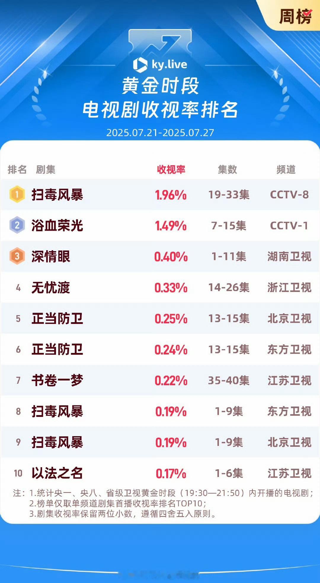无忧渡收视率卫视第二！东方和北京也有被浙江压着的一天，渡子牛 ​​​