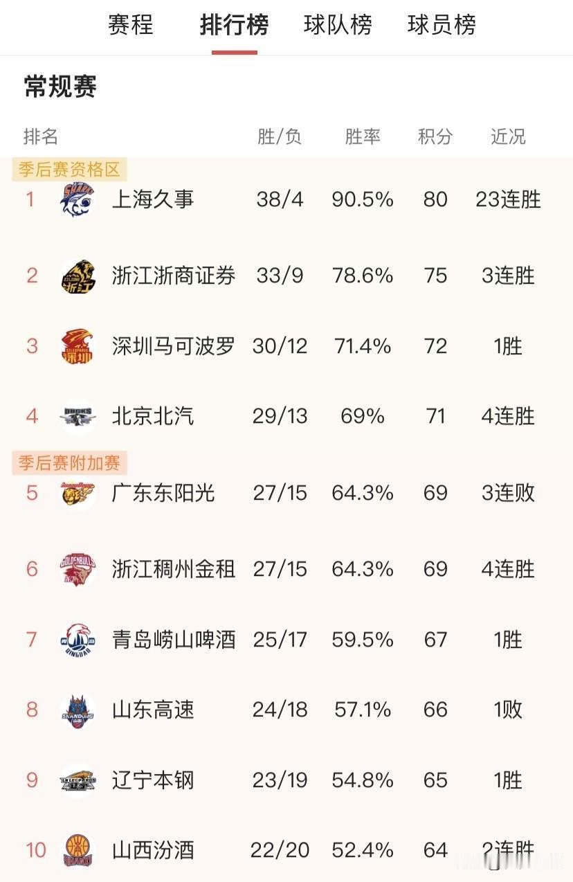 继续看看这个CBA的排行榜。

截止目前为止，排在第一的是上海久事，排在第二的是