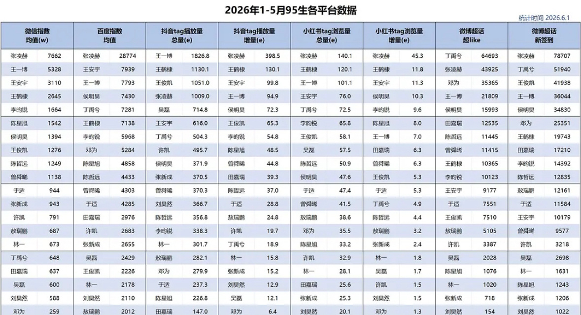 2026年1-5月95生全平台sj，张凌赫拿下6个第一☝🏻 