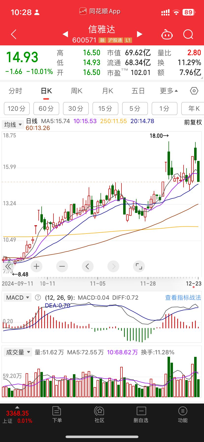 信雅达那天涨停板我还后悔没上车今天跌停这是洗盘还是崩盘 