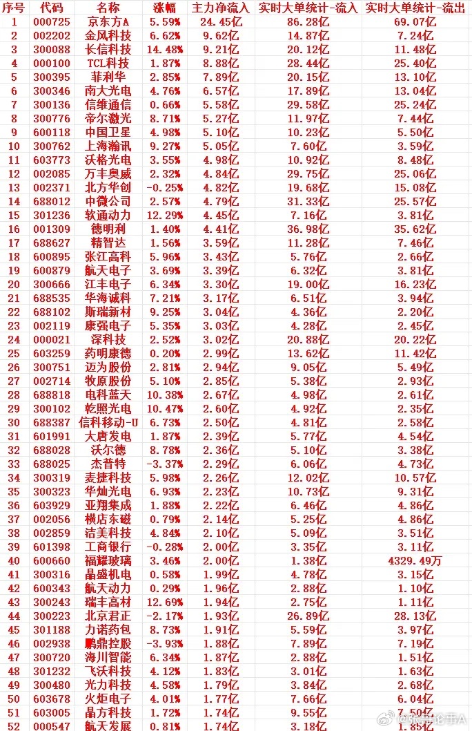 6月26号上午盘，主力趁低位，“大幅买入”这些个股1 000725 京东方A 5