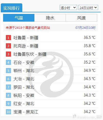 【高温】今天10时，新疆吐鲁番盆地三站均已经出现高温，另一个高温站点就是网友戏称
