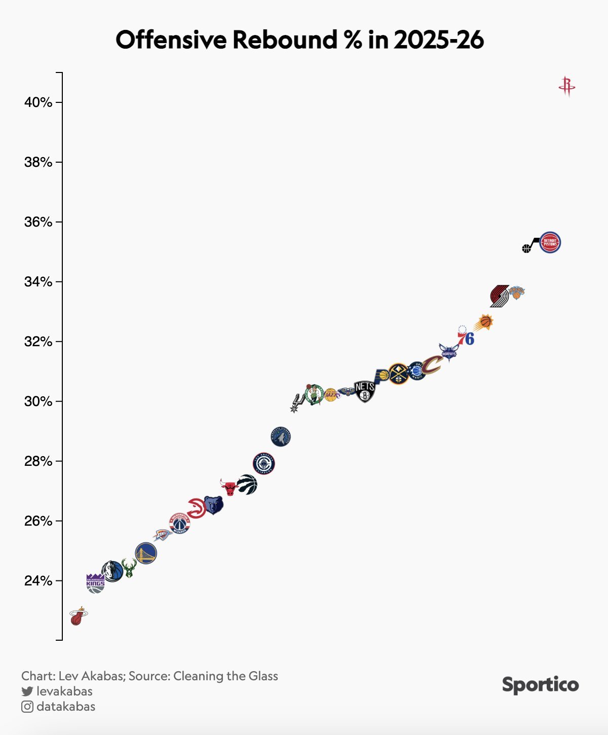 没有凯斯勒爵士前场篮板还这么好？