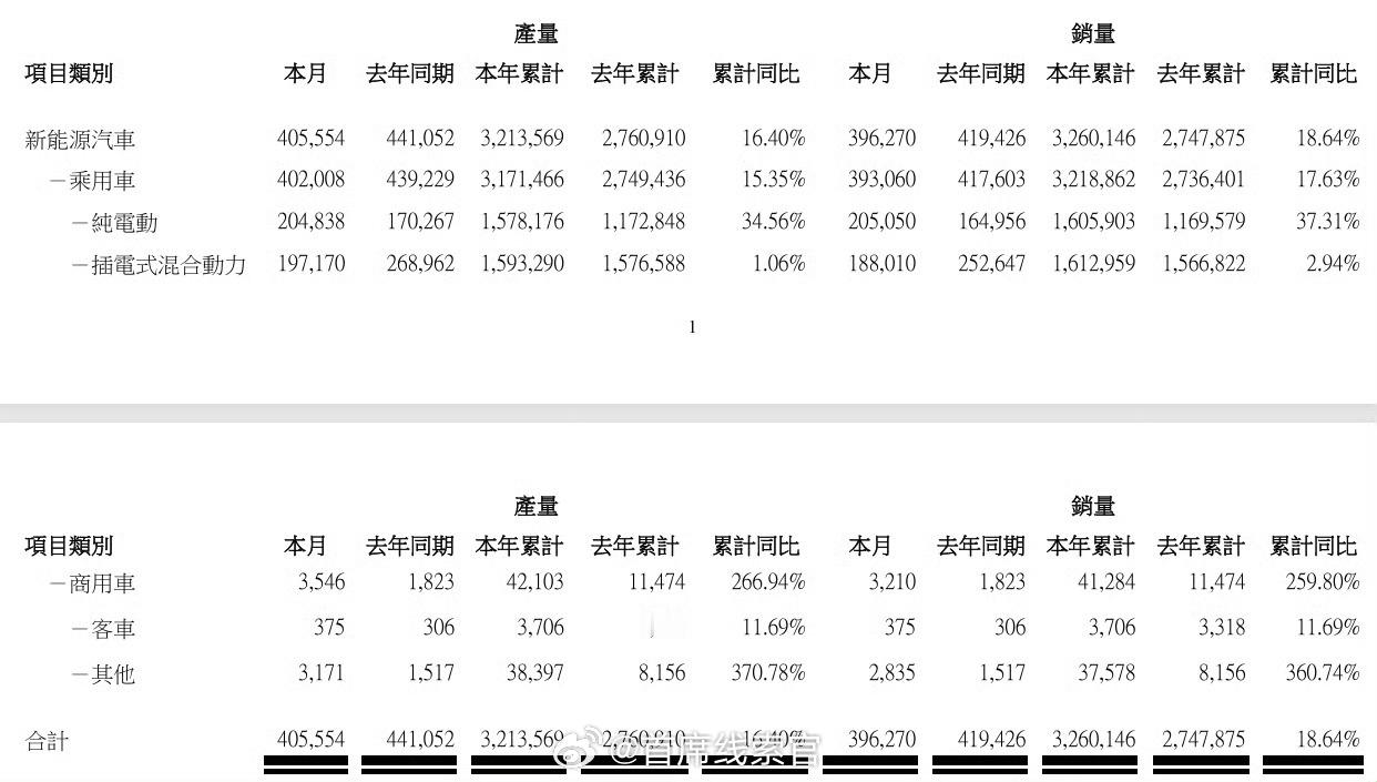 比亚迪 9 月新能源汽车总销量 396,270 辆，去年同期为 419,426 