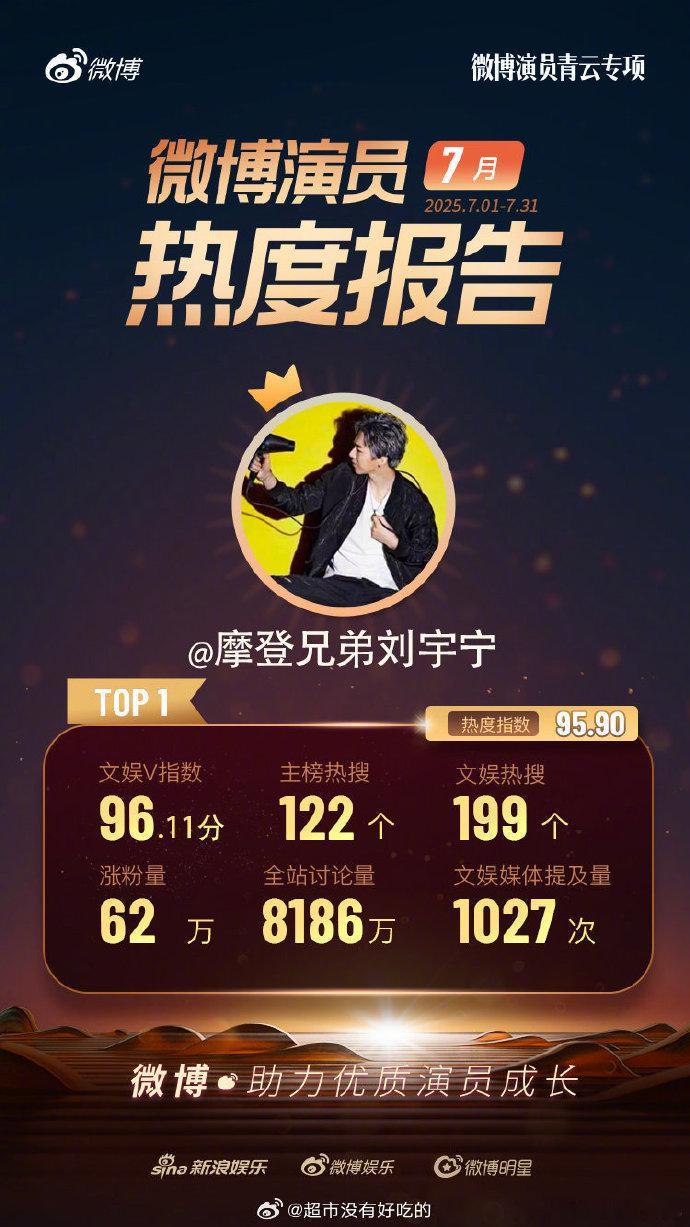 刘宇宁7月全站涨粉最高刘宇宁7月热度top1  刘宇宁7月全站涨粉最高，谁来懂一