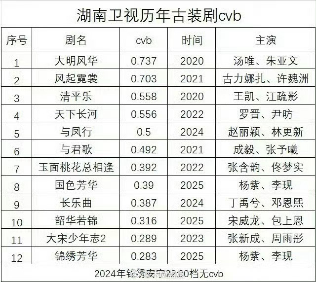 湖南卫视近五年古装剧cvb收视现在卫视收视率都逐年走低，古装份额也少 ​​​