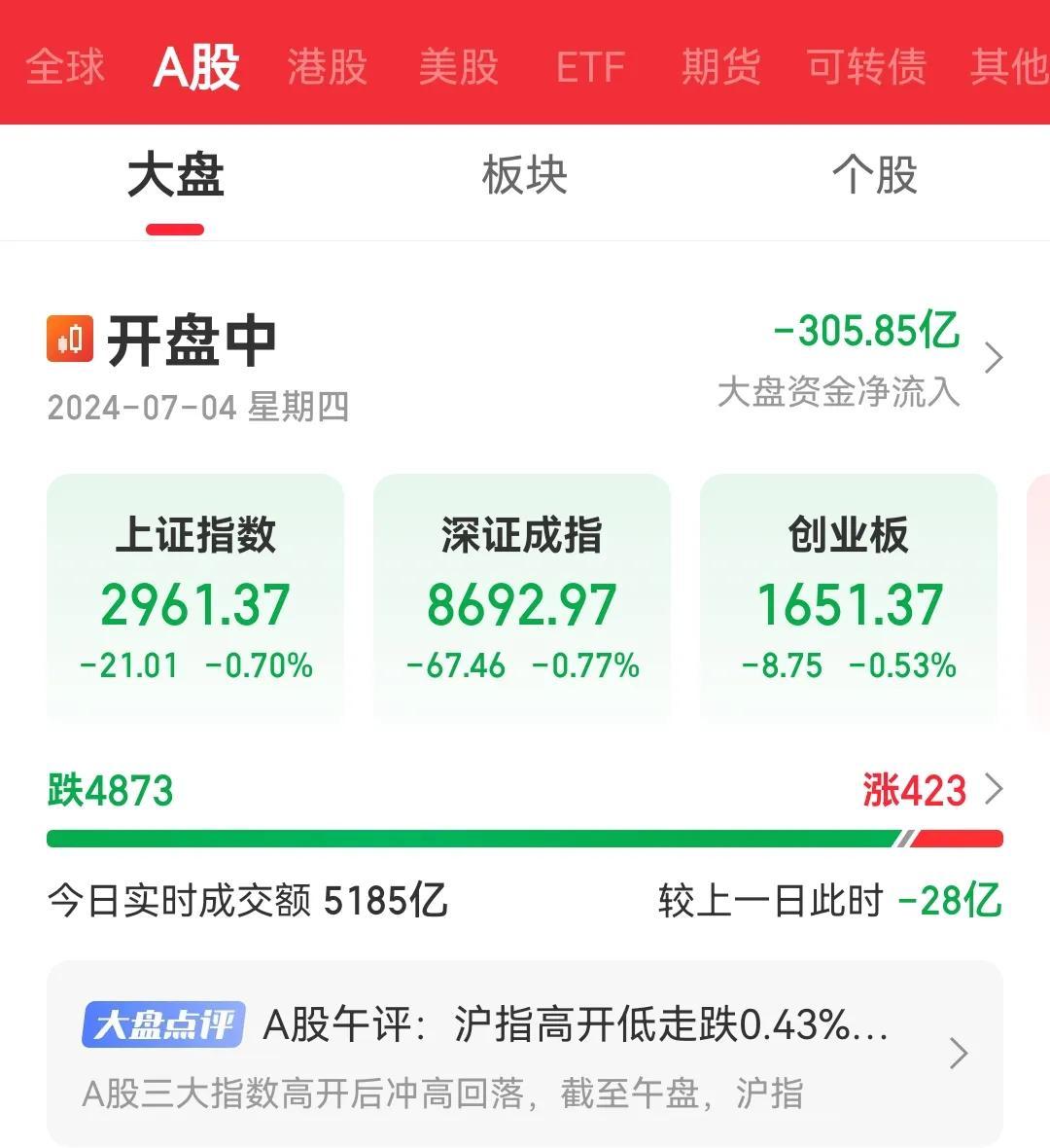 活跃的老乡越来越少了，没量就这样，动不动四五千支往下掉。经济环境不好，大家消费还