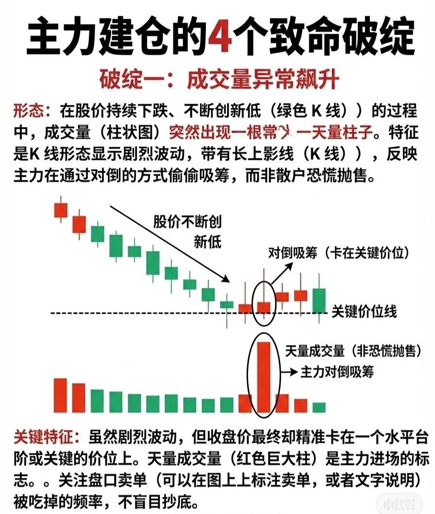 主力建仓的4个致命破绽（收藏学习）

破绽一：成交量异常飙升

形态：股价持续下