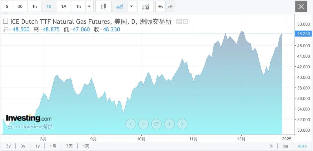 一则重磅消息瞬间引爆了市场。
　　美东时间12月30日，美国天然气期货价格突然飙