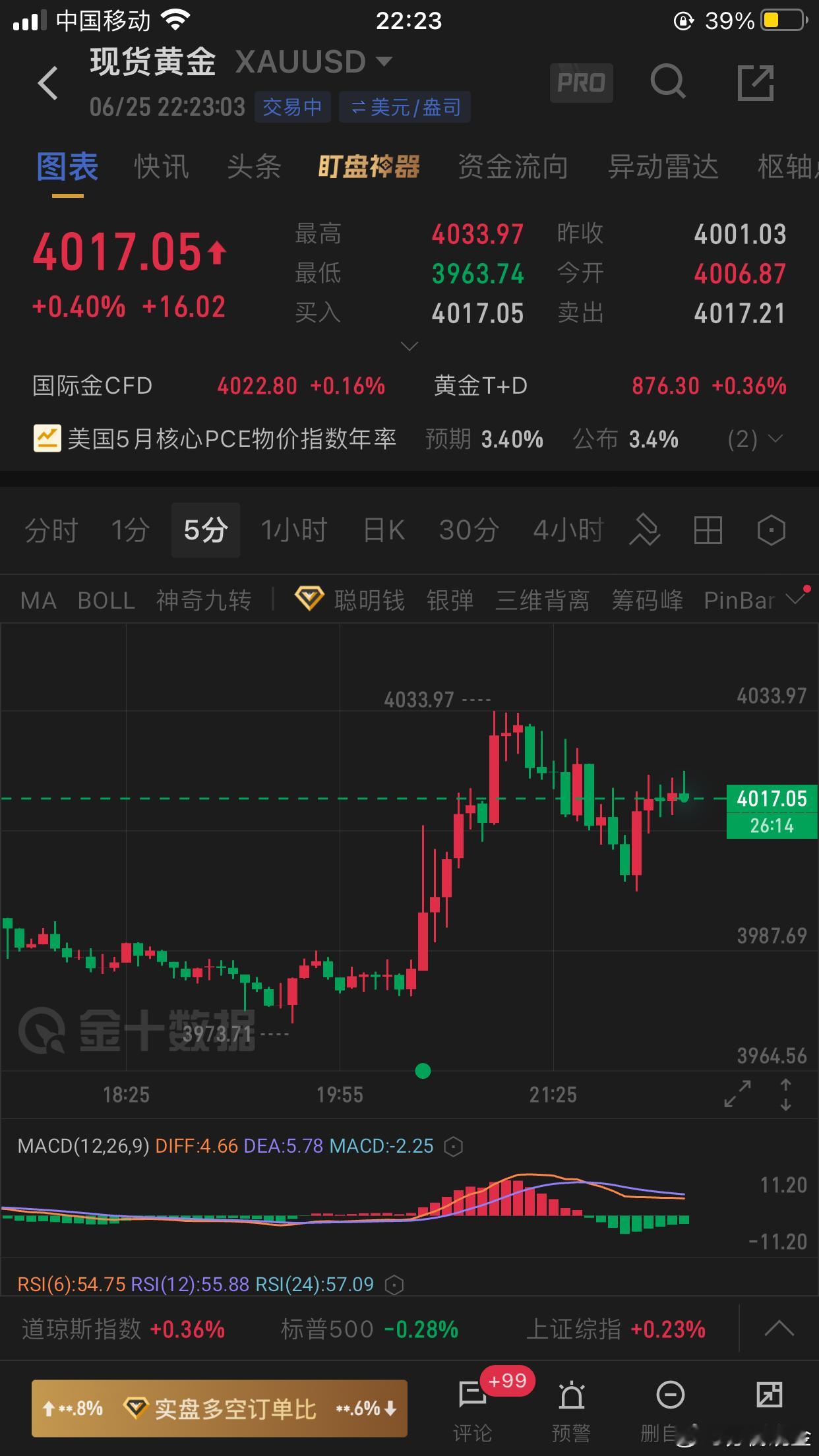 外汇黄金黄金 黄金：昨天：操作3980多最高涨至4043，今天：成交三单：早盘3