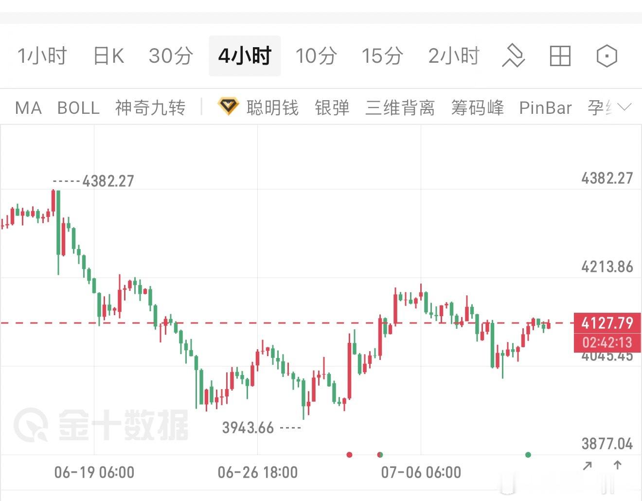 黄金，筑底之路展开！对黄金影响较大的就是美伊关系了，前两日矛盾激化下，黄金并为其