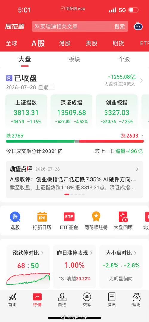 今天大盘全线下行！创业板暴跌7%！市场风格彻底大切换！宝子们收盘好！今天的A股可