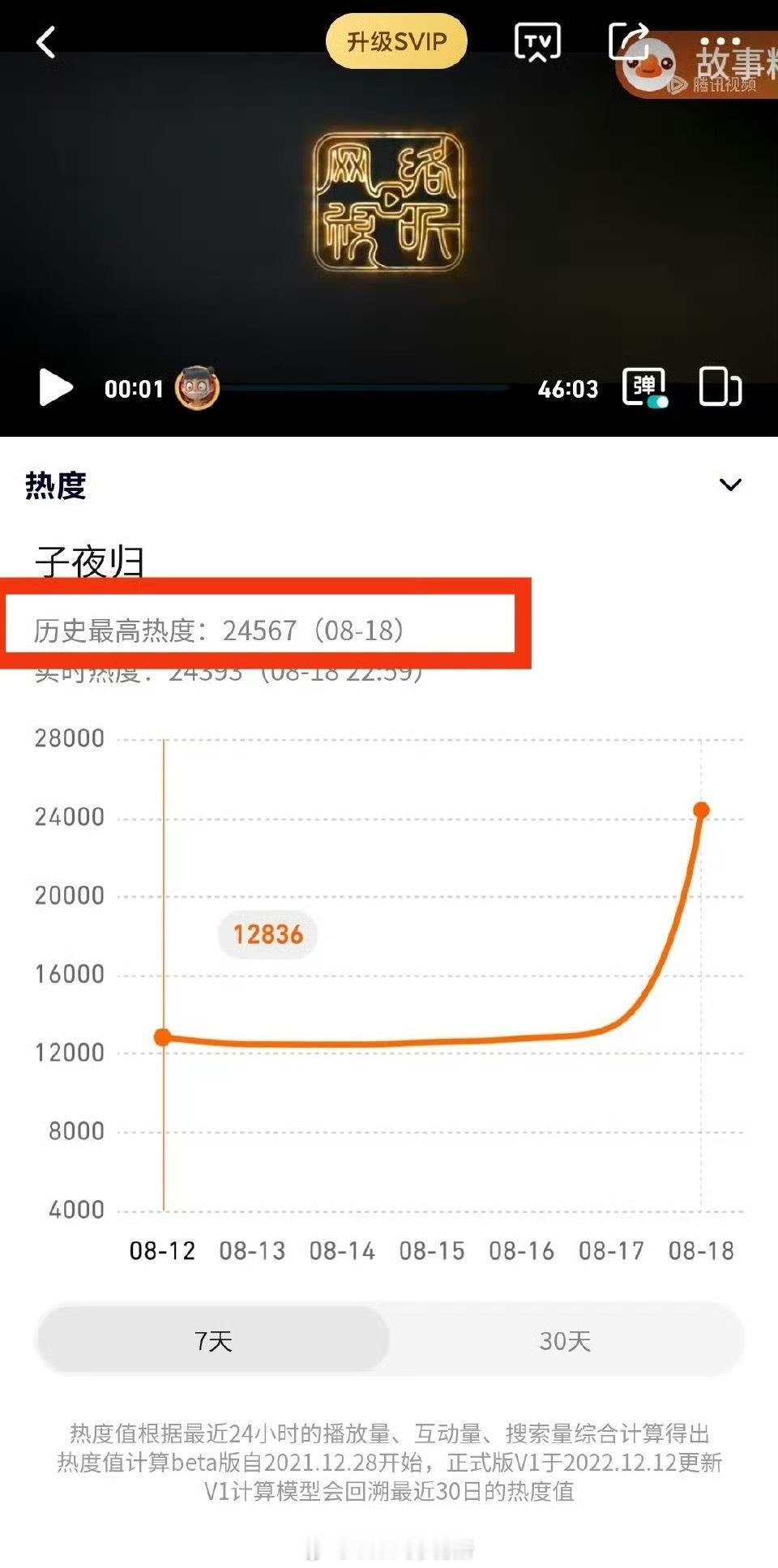 许凯田曦薇子夜归晚上18点开播首日周一，没有固屏，开局7广告，峰值24567位于