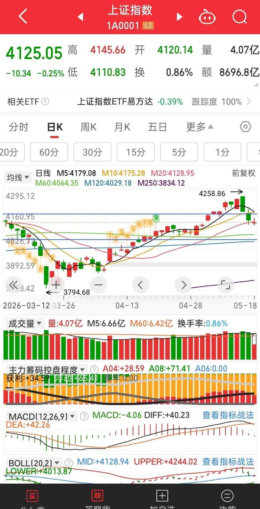 从日K线看，从大阴线到中阴线再到小阴线逐步降级，空头已经力竭了。只要下午不再创新