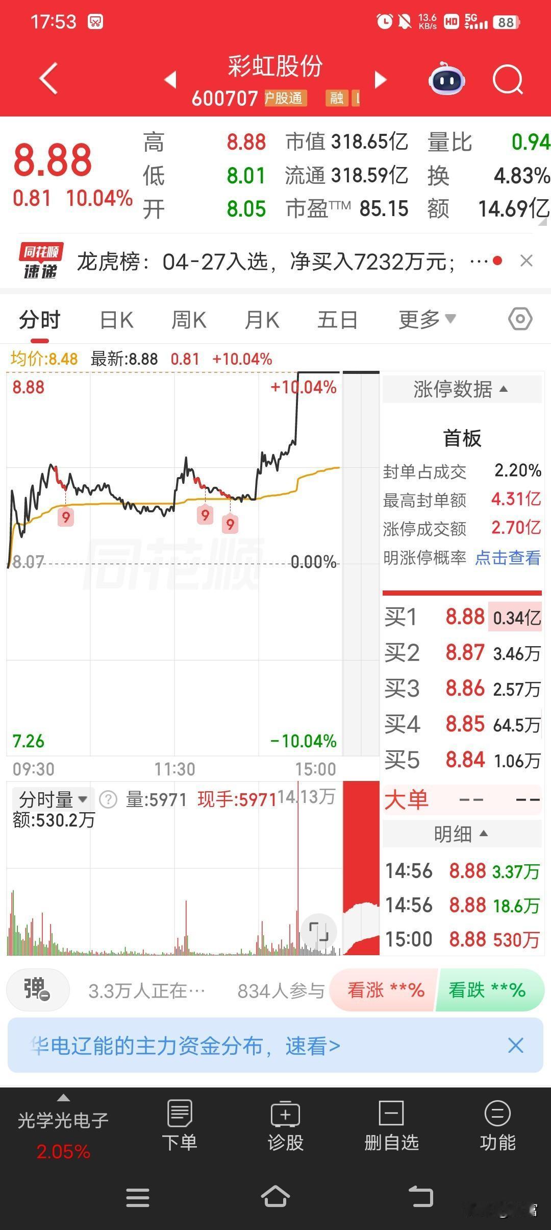 彩虹股份尾盘涨停，股价定格在8.88，这数字也太吉利了！在股市里，像8.88这种