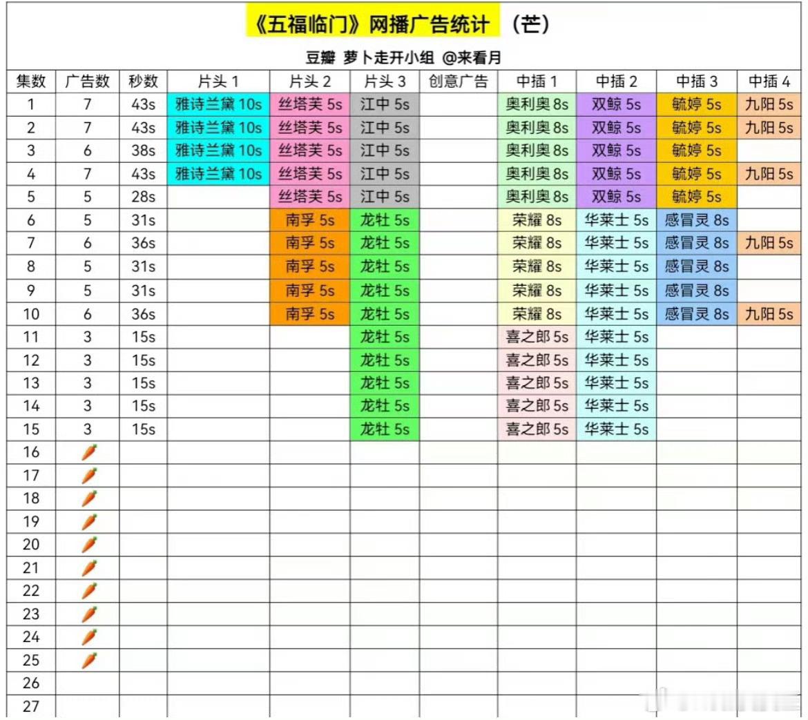 于正《五福临门》持续萝卜中。想起当初开机发布会上，于正信誓旦旦地大喊要大爆，还辱