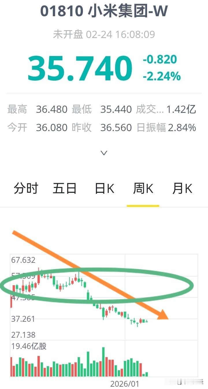 小米集团 - W 即便增持也难阻股价下行！(01810.HK)最新公告显示，2 