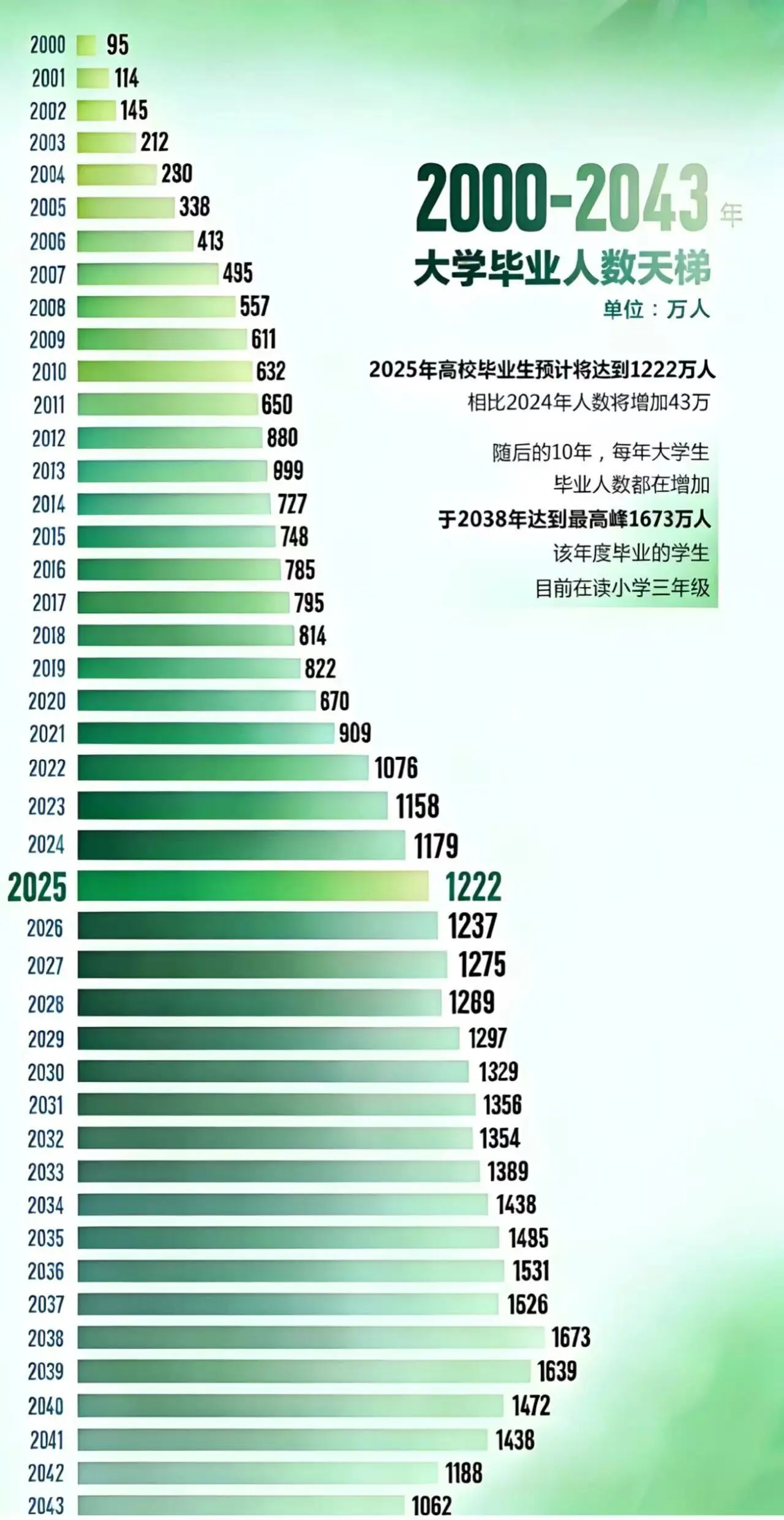 2000—2043年大学生毕业人数变化。大学生