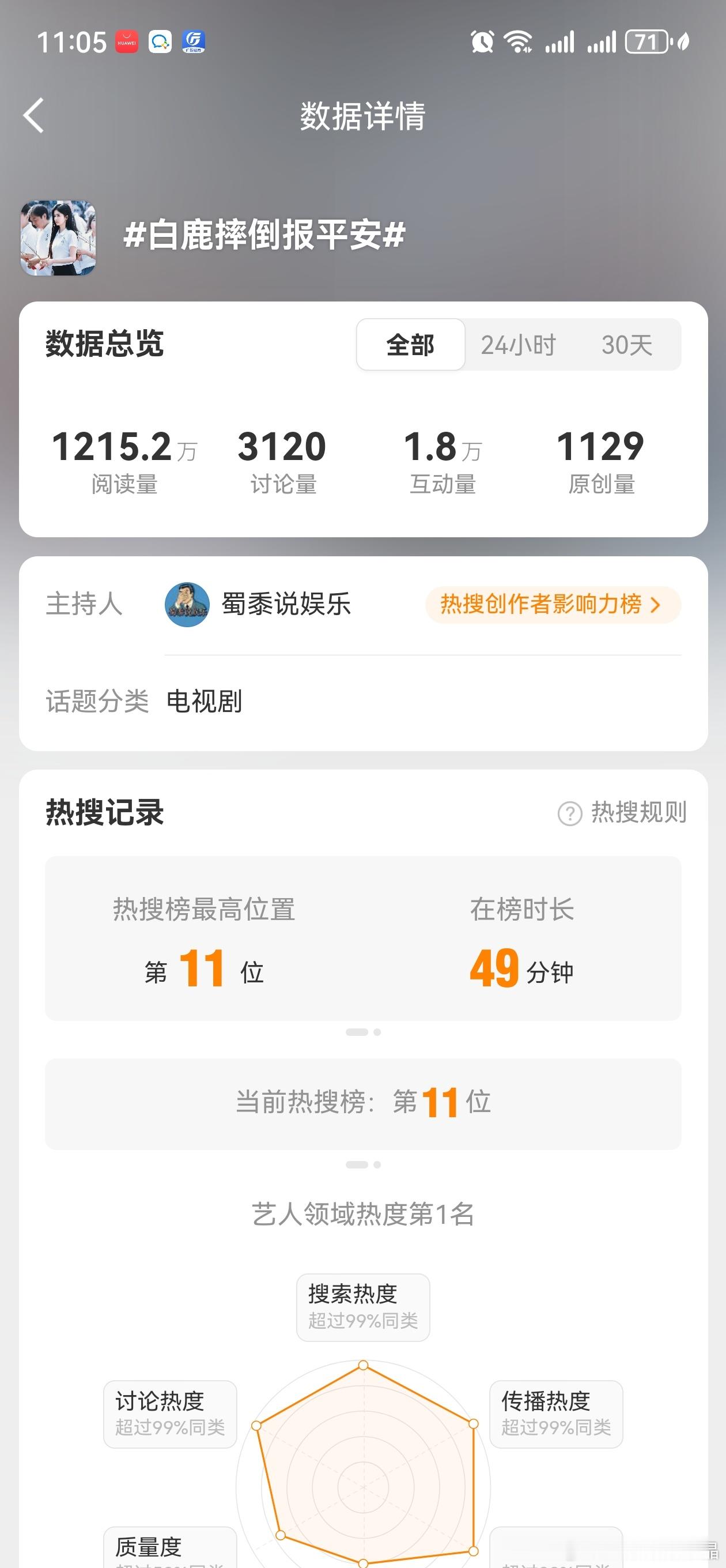 白鹿摔倒报平安这点数据就热一了？ 