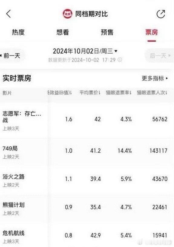 国庆档电影 749局、浴火之路、危机航线、熊猫计划的退票率。。。王俊凯遇到事业滑