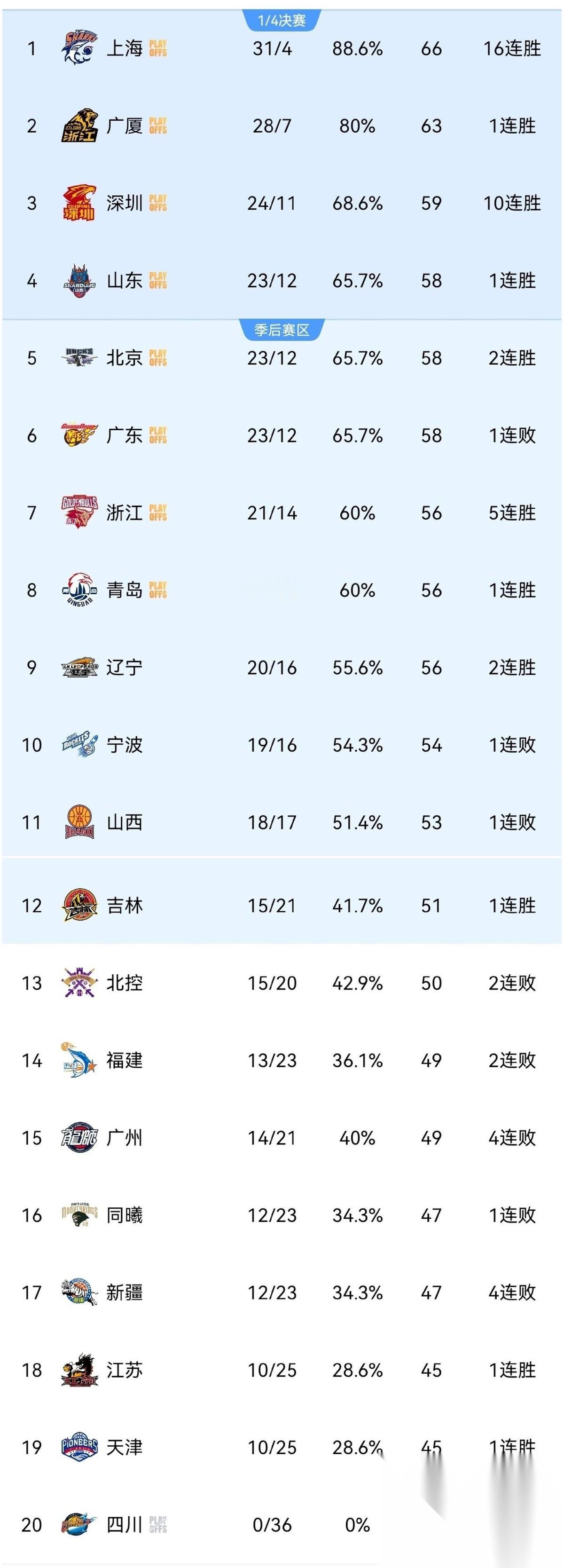 CBA最新排行榜：8队已锁定季后赛席位，四川遭遇36连败！辽宁112：103击败