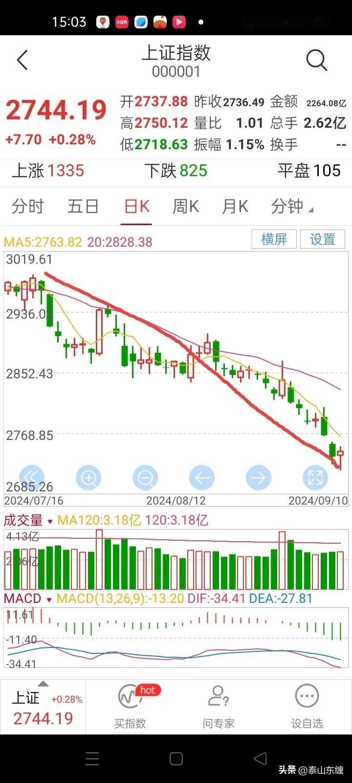 9.10上证指数收盘2744点，上涨7点涨幅0.28%。2986点日线一笔下延伸