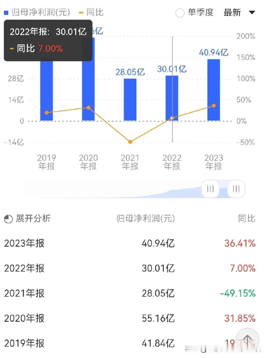 再聊几句云南白药！
年报出来了，增长超36%，终于回到正轨了…

老股民在价投系