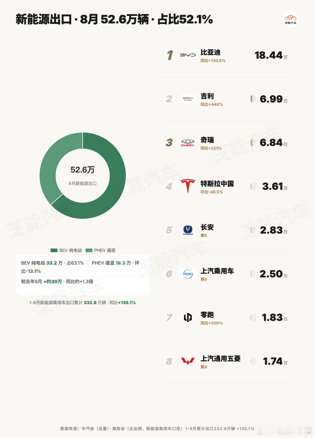 8月中国汽车出口101万辆，连续三个月破百万。前8个月卖了715.3万辆，已经超
