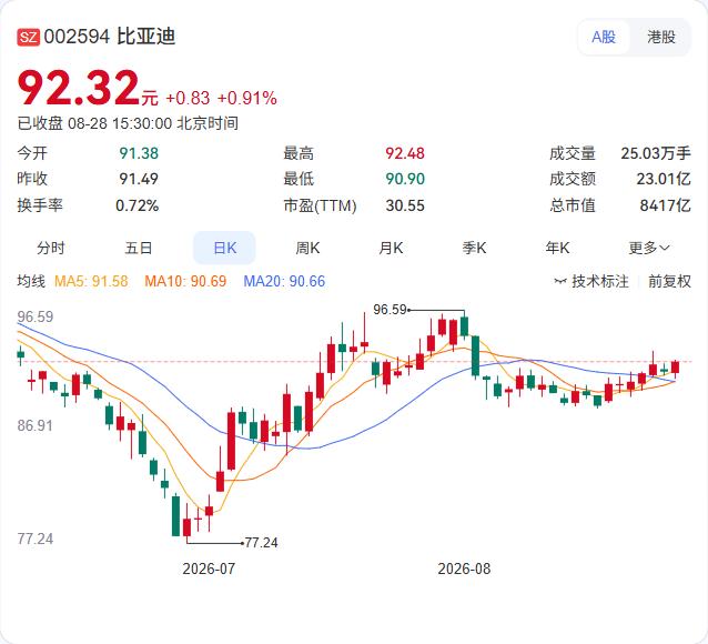比亚迪董事会提名李钢为第九届独立董事候选人，履新资格已通过核查，任期不超过六年，