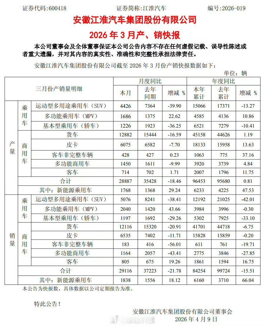 江淮汽车3月销量2.91万辆MPV是唯一能打的，涨了43%，但SUV、轿车全崩，