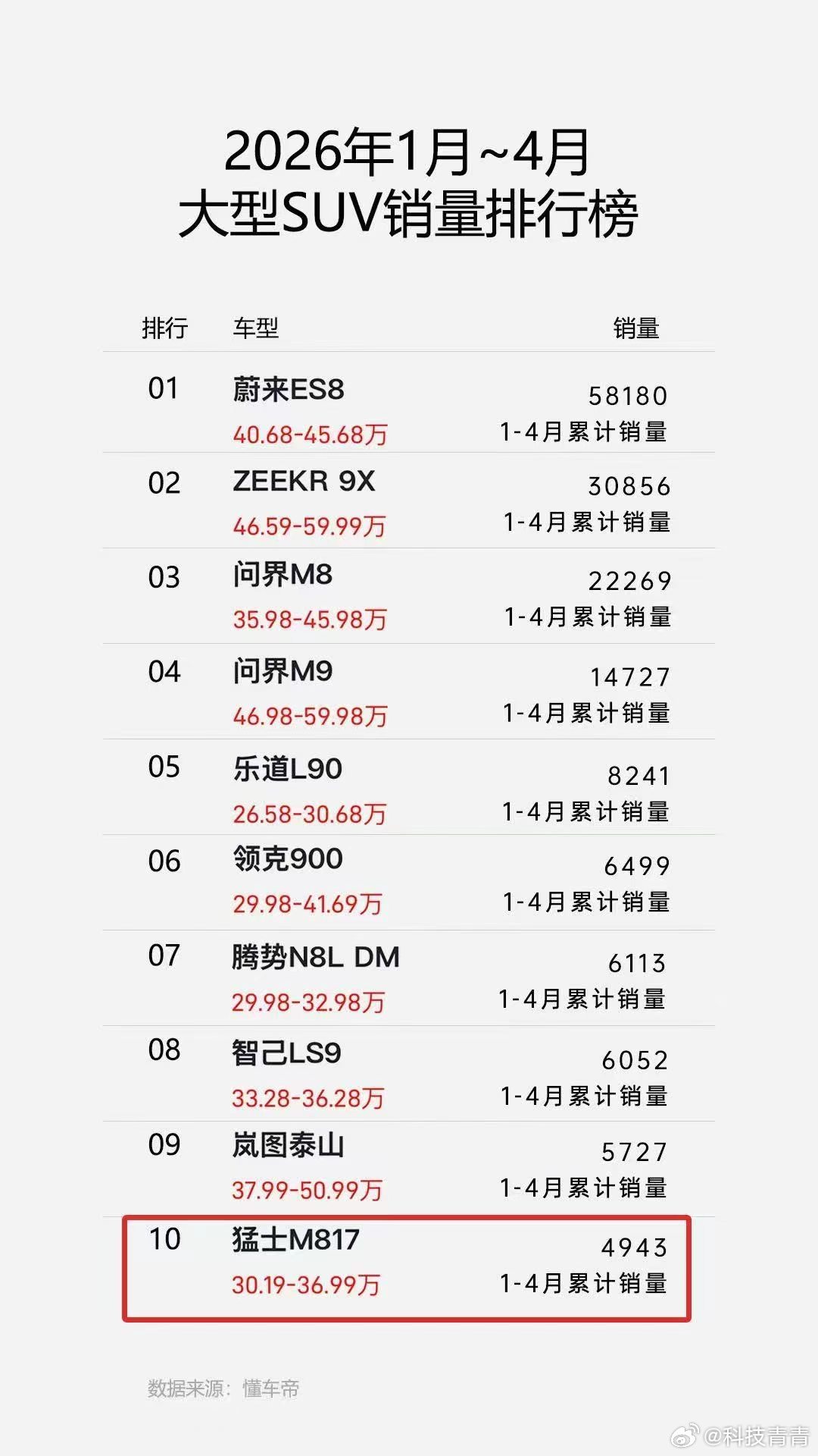 猛士与华为乾崑战略合作升级2.0 硬派越野玩起高科技，确实没别人什么事了。看懂车