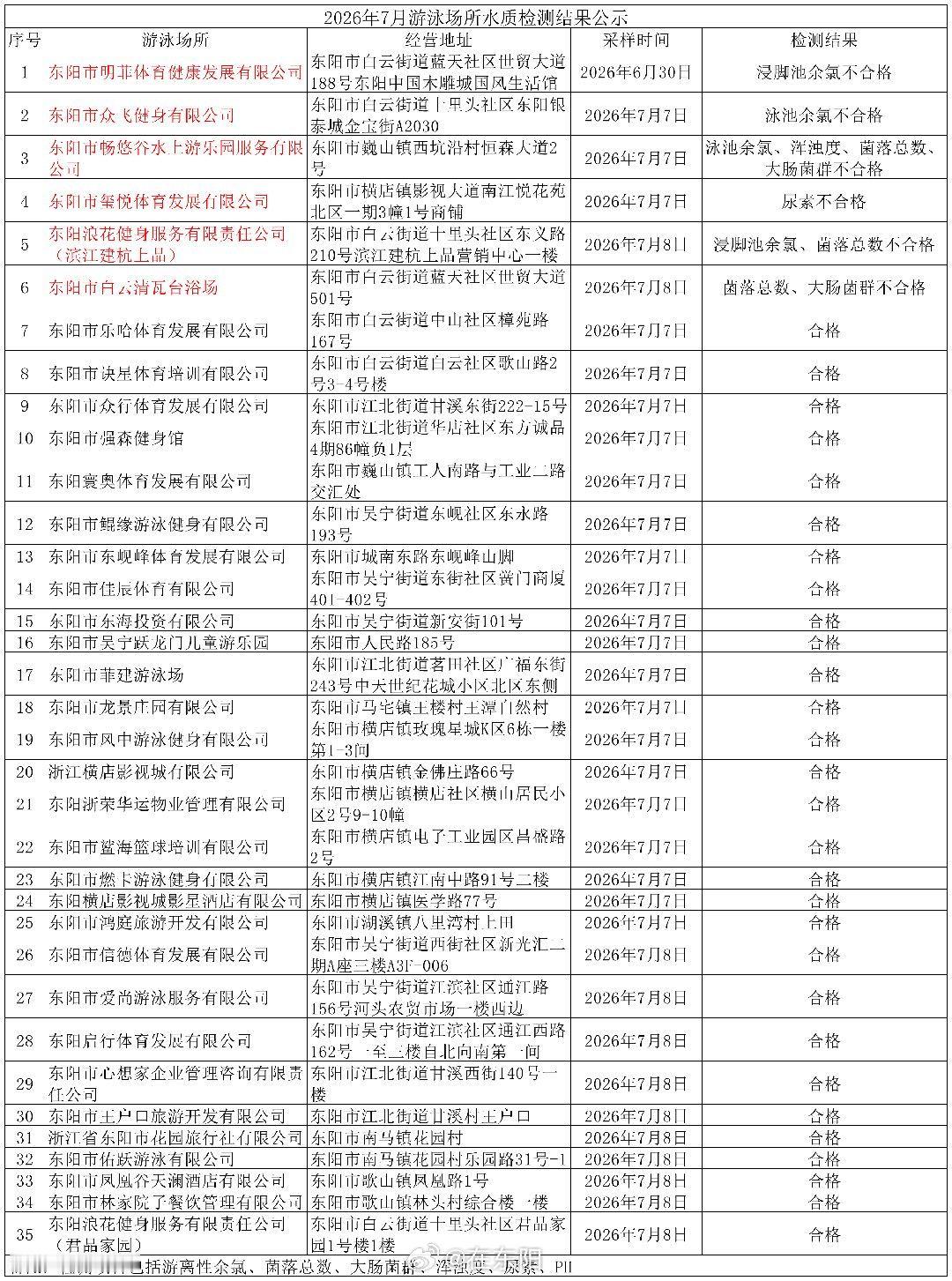 东阳身边事  近日，东阳市疾病预防控制中心（市卫生监督所）对全市正常营业的游泳场
