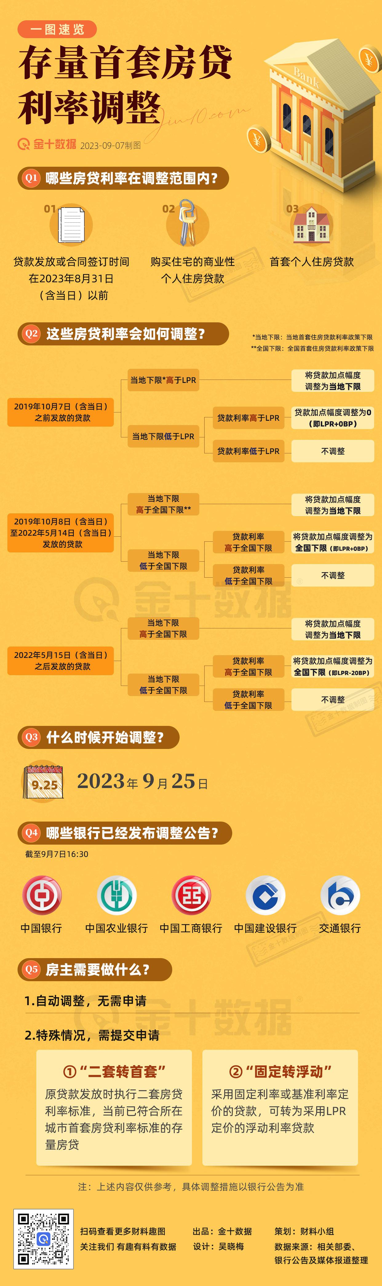 【存量首套房贷利率怎么调？多家银行已出公告】一图速通！存量首套房贷利率怎么调？哪