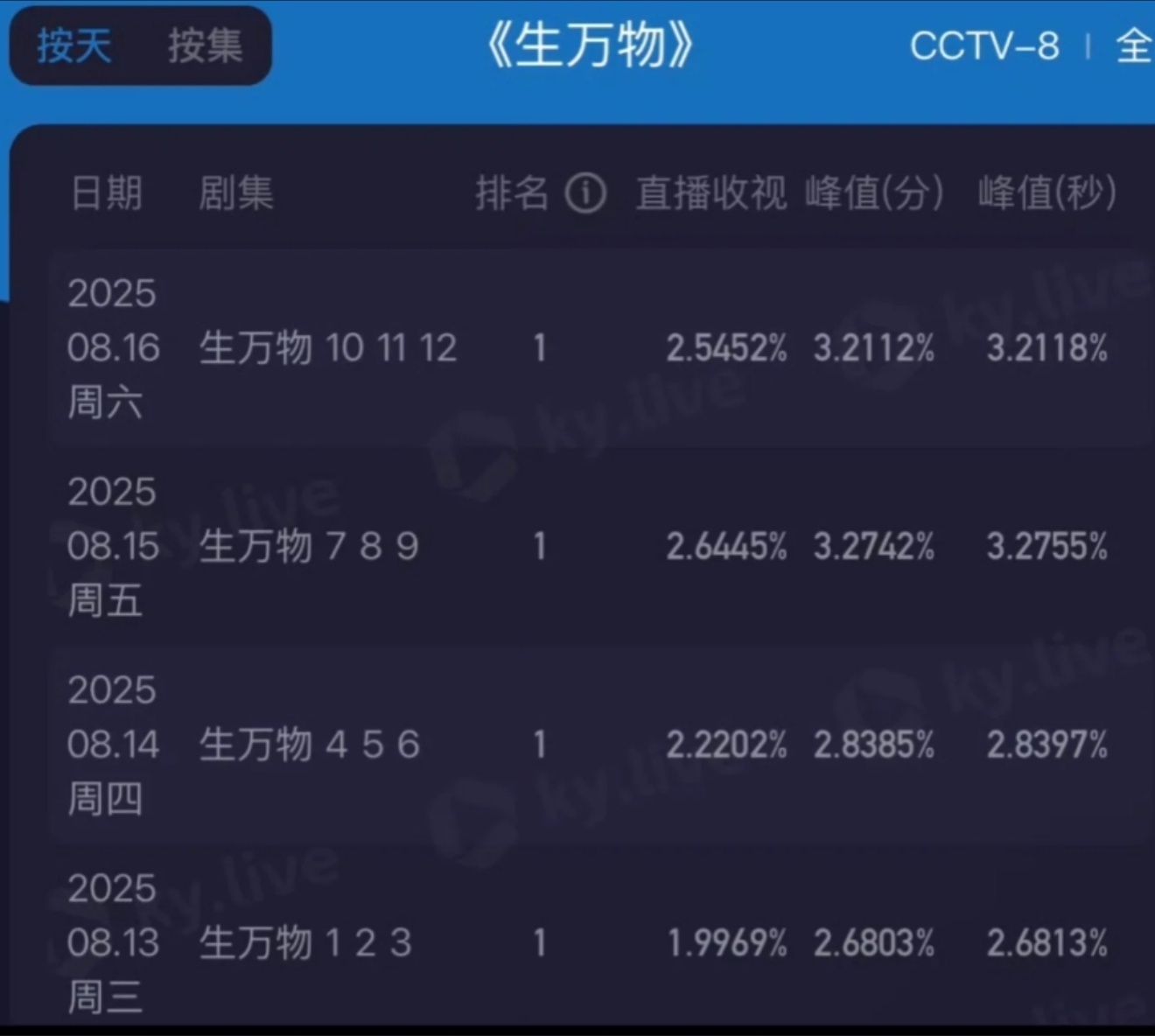 杨幂打破年代剧难出圈的魔咒仅粉丝可见的出圈，周末开机率高的的时段酷云还降了。 ​