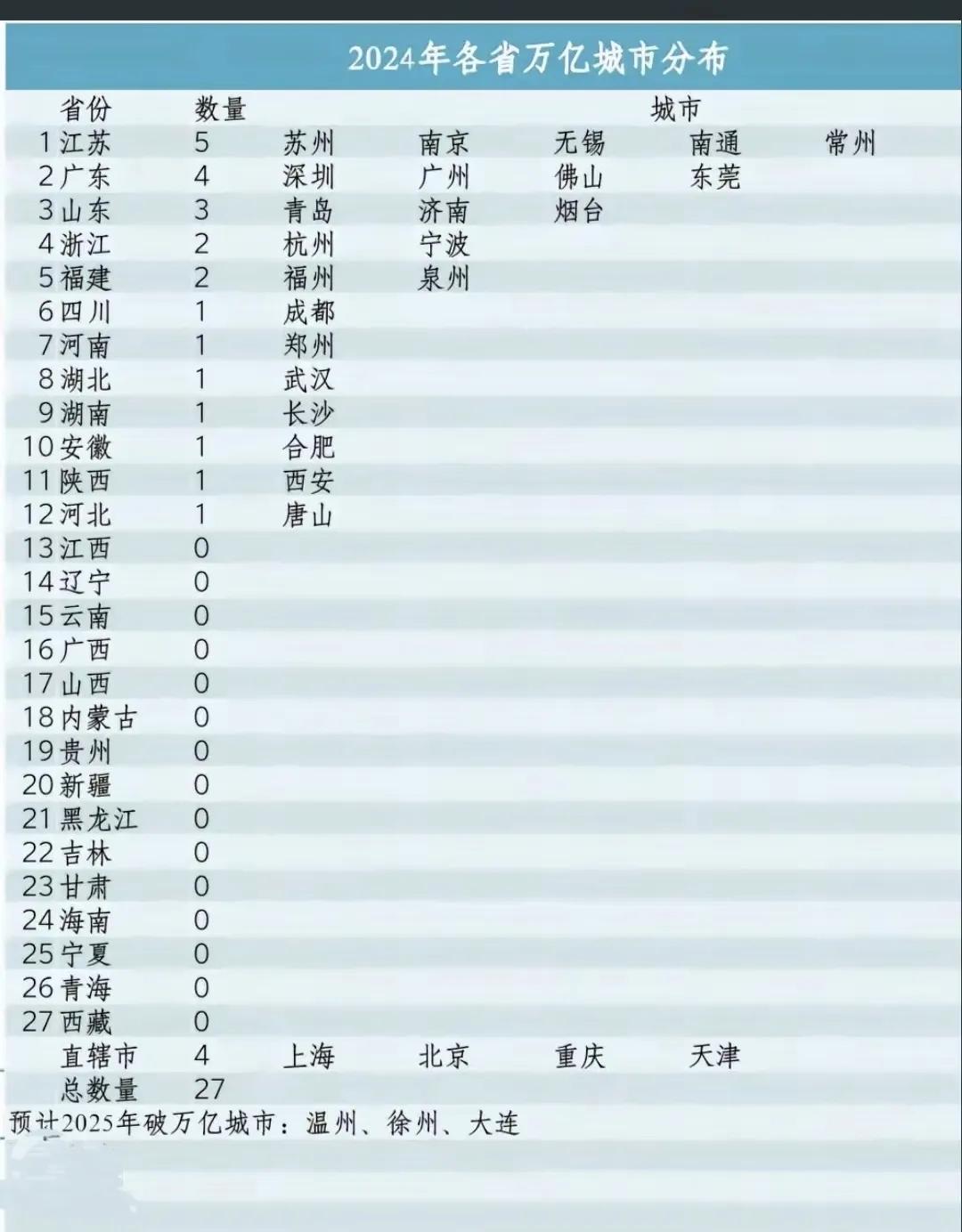 河北终于有了万亿GDP城市，恭喜唐山。京津冀中的冀再不发展起来，就会成为京津了。