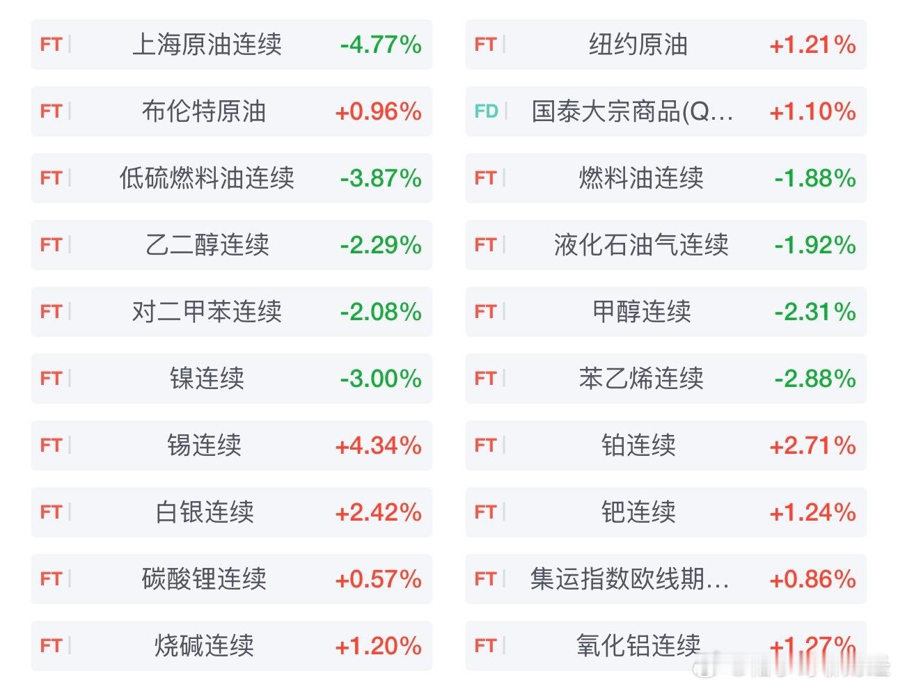 期市早盘开盘，国内期货主力合约多数下跌。跌幅方面，原油跌超4％，低硫燃油跌超3％