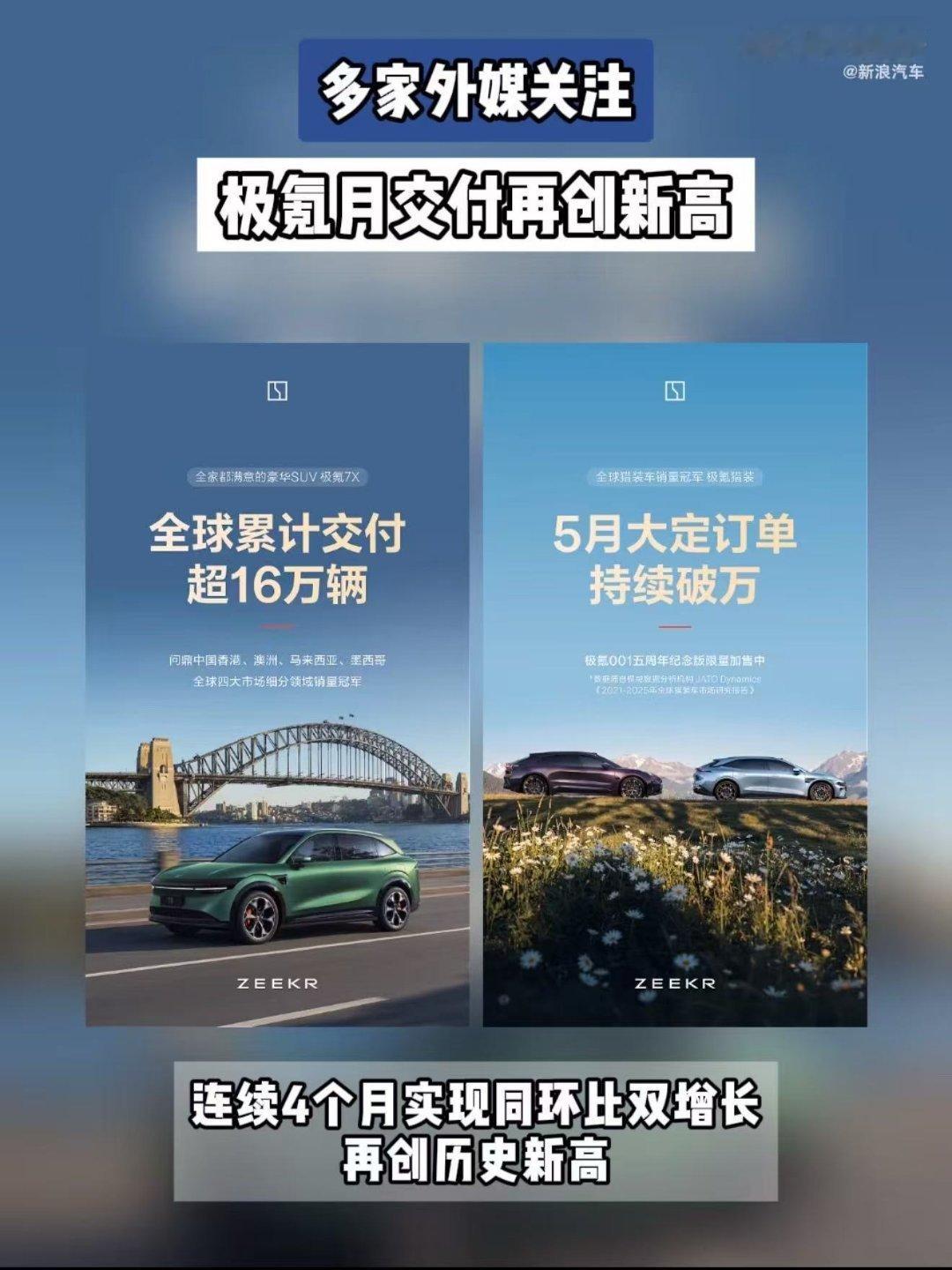 多家外媒关注极氪月交付再创新高量价齐升领跑行业！极氪5月交付破3.4万创历史新高