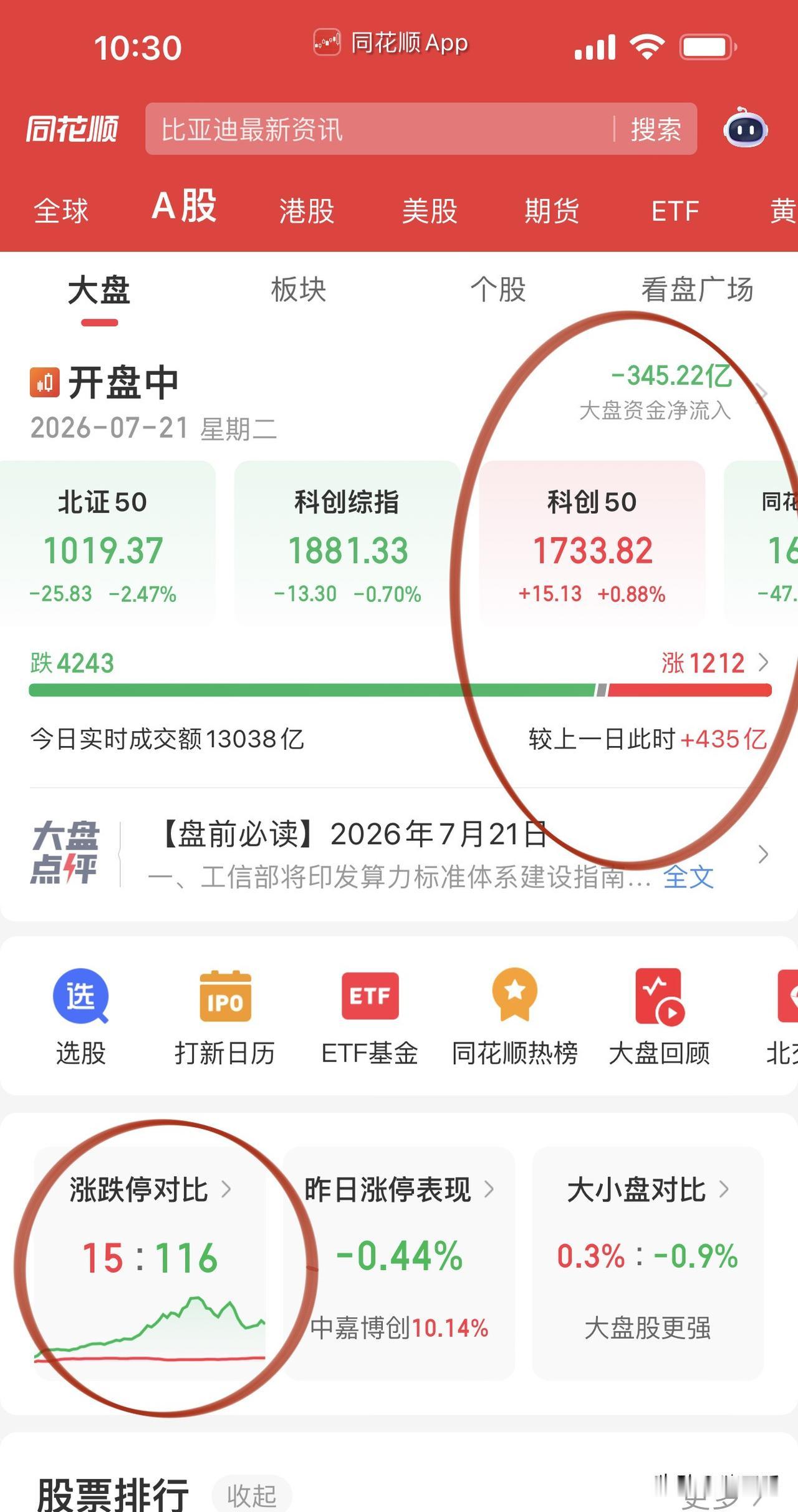沪指回踩3750确认！
科创和创业权重股撑盘，
科创板方向寒武纪、中芯国际、华虹