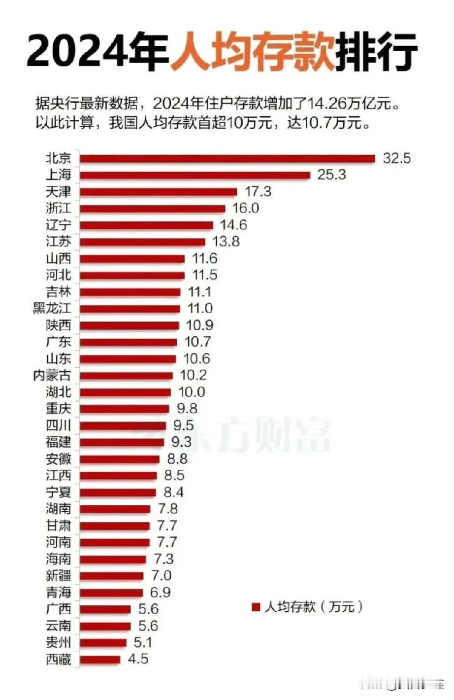 大家都不要在喊穷了，据统计，2024年我国人均存款已超10万元了，你是否拖后腿了