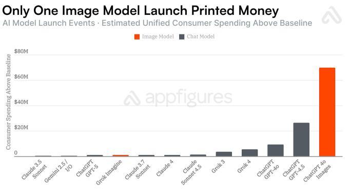 根据 App 情报提供商 Appfigures 的一份新报告，图像模型的发布正在