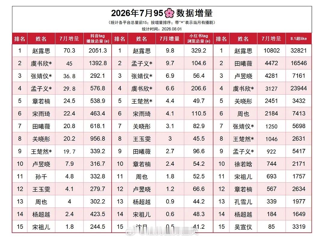95🌸 7月数据增量 